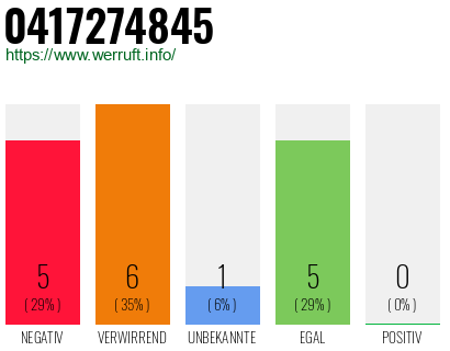 Rufnummer 0417274845 Telefonnummer 0417274845
