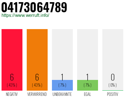 Rufnummer 04173064789 Telefonnummer 04173064789