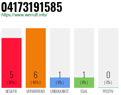 Rufnummer 04173191585 Telefonnummer 04173191585