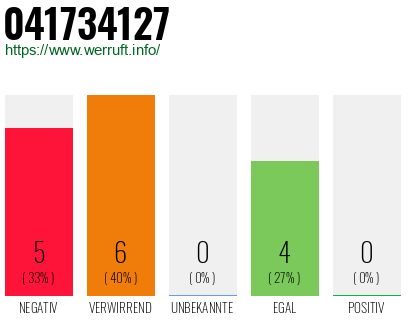 Rufnummer 041734127 Telefonnummer 041734127