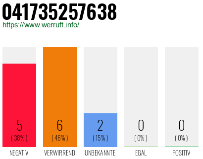 Rufnummer 041735257638 Telefonnummer 041735257638