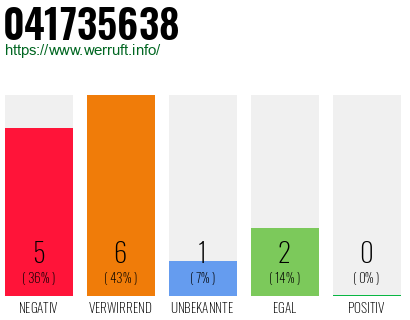 Rufnummer 041735638 Telefonnummer 041735638
