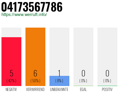 Rufnummer 04173567786 Telefonnummer 04173567786