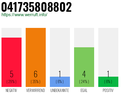 Rufnummer 041735808802 Telefonnummer 041735808802
