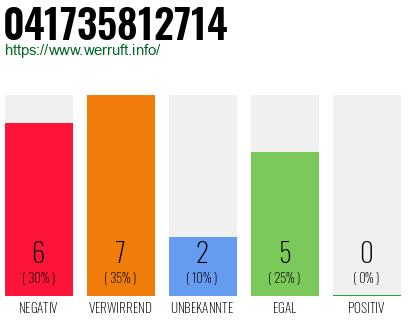 Rufnummer 041735812714 Telefonnummer 041735812714