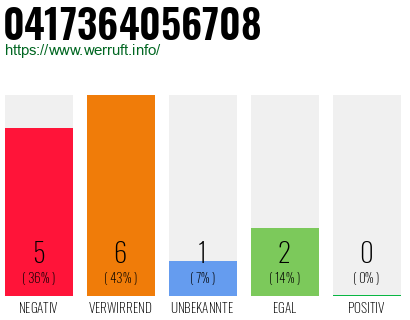 Rufnummer 0417364056708 Telefonnummer 0417364056708