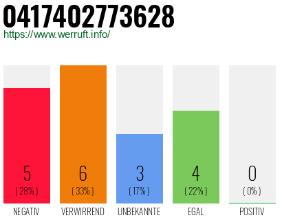 Rufnummer 0417402773628 Telefonnummer 0417402773628