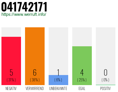 Rufnummer 041742171 Telefonnummer 041742171