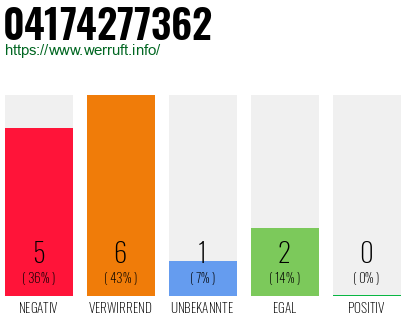 Rufnummer 04174277362 Telefonnummer 04174277362