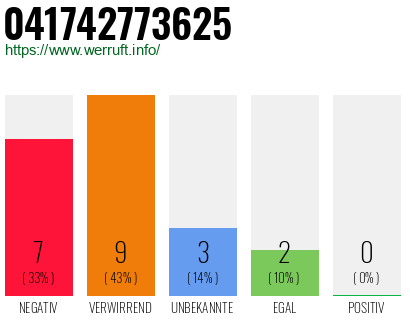 Rufnummer 041742773625 Telefonnummer 041742773625