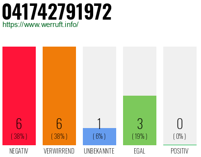 Rufnummer 041742791972 Telefonnummer 041742791972
