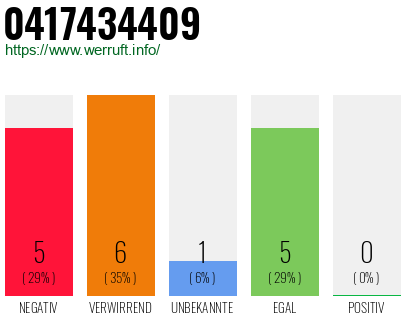 Rufnummer 0417434409 Telefonnummer 0417434409