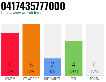 Rufnummer 0417435777000 Telefonnummer 0417435777000
