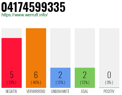 Rufnummer 04174599335 Telefonnummer 04174599335