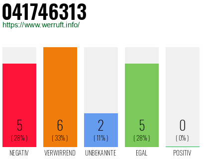 Rufnummer 041746313 Telefonnummer 041746313