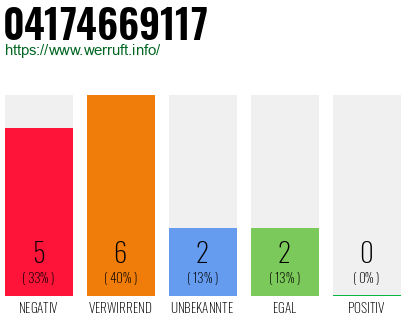 Rufnummer 04174669117 Telefonnummer 04174669117