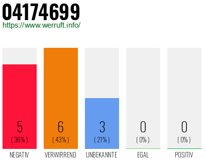 Rufnummer 04174699 Telefonnummer 04174699