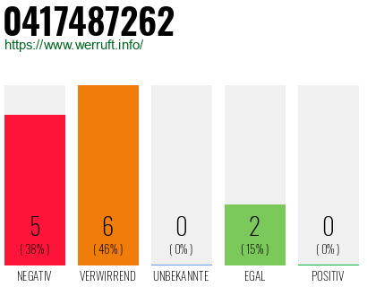 Rufnummer 0417487262 Telefonnummer 0417487262