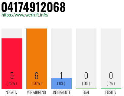 Rufnummer 04174912068 Telefonnummer 04174912068