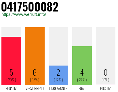 Rufnummer 0417500082 Telefonnummer 0417500082