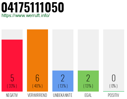 Rufnummer 04175111050 Telefonnummer 04175111050