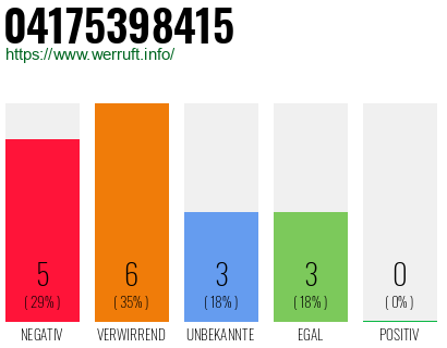 Rufnummer 04175398415 Telefonnummer 04175398415