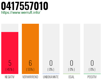 Rufnummer 0417557010 Telefonnummer 0417557010