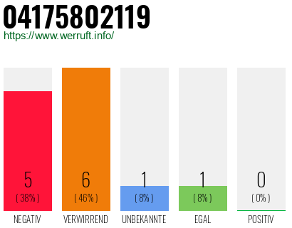 Rufnummer 04175802119 Telefonnummer 04175802119