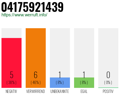 Rufnummer 04175921439 Telefonnummer 04175921439