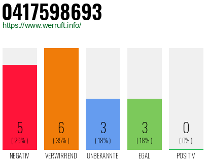 Rufnummer 0417598693 Telefonnummer 0417598693