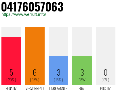 Rufnummer 04176057063 Telefonnummer 04176057063