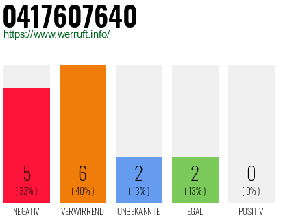 Rufnummer 0417607640 Telefonnummer 0417607640