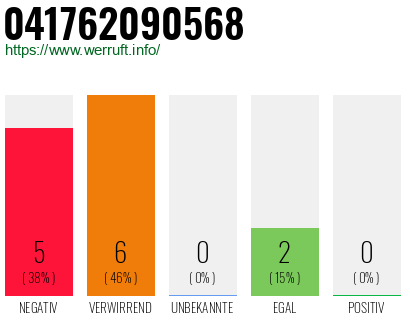 Rufnummer 041762090568 Telefonnummer 041762090568