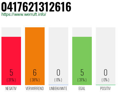 Rufnummer 0417621312616 Telefonnummer 0417621312616