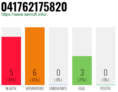Rufnummer 041762175820 Telefonnummer 041762175820