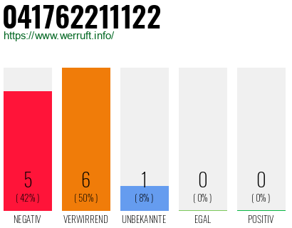 Rufnummer 041762211122 Telefonnummer 041762211122