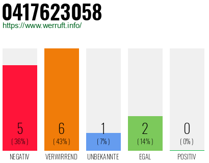 Rufnummer 0417623058 Telefonnummer 0417623058