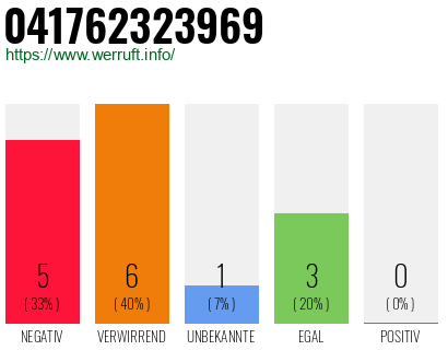 Rufnummer 041762323969 Telefonnummer 041762323969