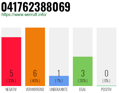 Rufnummer 041762388069 Telefonnummer 041762388069