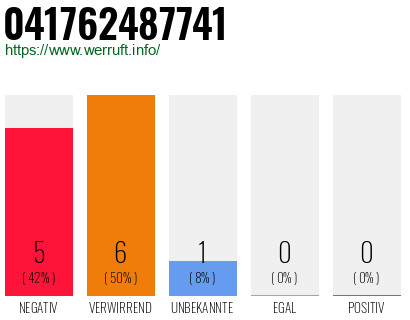 Rufnummer 041762487741 Telefonnummer 041762487741