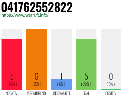 Rufnummer 041762552822 Telefonnummer 041762552822