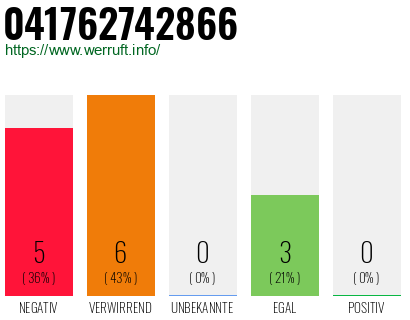 Rufnummer 041762742866 Telefonnummer 041762742866