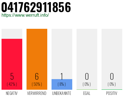 Rufnummer 041762911856 Telefonnummer 041762911856