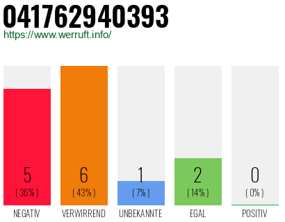 Rufnummer 041762940393 Telefonnummer 041762940393