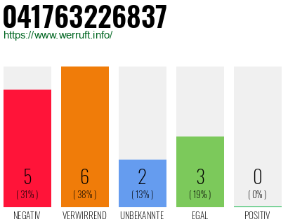 Rufnummer 041763226837 Telefonnummer 041763226837