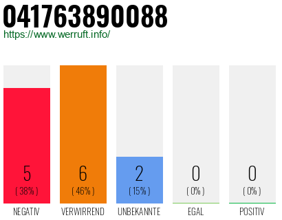 Rufnummer 041763890088 Telefonnummer 041763890088