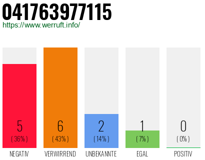 Rufnummer 041763977115 Telefonnummer 041763977115
