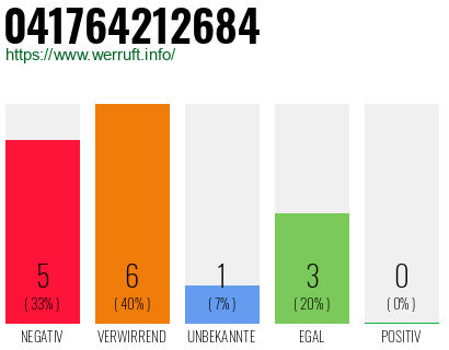 Rufnummer 041764212684 Telefonnummer 041764212684