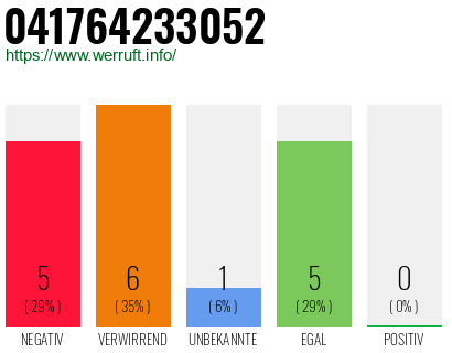 Rufnummer 041764233052 Telefonnummer 041764233052