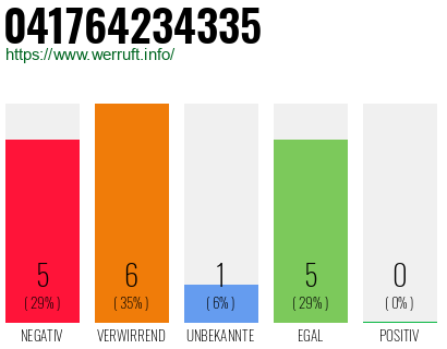 Rufnummer 041764234335 Telefonnummer 041764234335